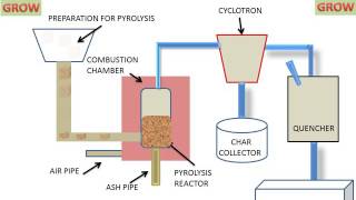 Pyrolysis Process [upl. by Catharina]