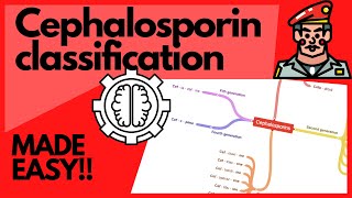 Antibiotics Cephalosporin Classification  MADE EASY with mnemonics and visual learning [upl. by Dlanor718]