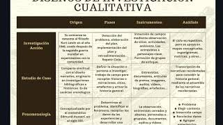 Investigación Cualitativa y tipos de diseños cualitativos [upl. by Koffler]