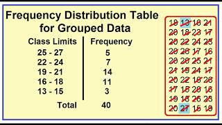 Grouped Frequency Distribution Decreasing Order [upl. by Aihsemak]