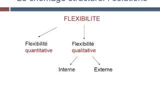 Comment lutter contre le chômage structurel [upl. by Braynard]