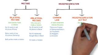 Contract Law  Chapter 6 Vitiating Factors Degree  Year 1 [upl. by Adiazteb166]