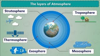 The Layers Of Atmosphere  Air and Atmosphere  What is Atmosphere  Earth 5 Layers [upl. by Elfreda]