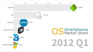 Most Popular Smartphone Operating Systems 2007  2019 Android vs iOS [upl. by Harriet]