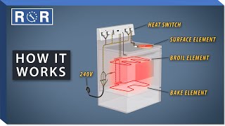 How an Electric Range Works  Repair amp Replace [upl. by Silra579]