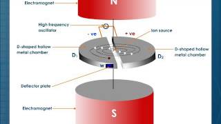 Cyclotron [upl. by Perla]