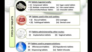 Tablet introduction Types of tablets [upl. by Jenkel]