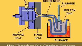 Video Animation of the Hot Chamber Die Casting Process [upl. by Innavoig726]