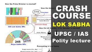 Indian Lok Sabha Explained  Polity lecture  UPSC IAS CDS NDA PCS SSC CGL [upl. by Alyahc]