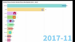 Mobile phone market share 2010  2021 [upl. by Starinsky]